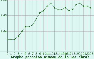 Courbe de la pression atmosphrique pour Cerisiers (89)