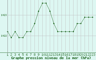 Courbe de la pression atmosphrique pour Rethel (08)