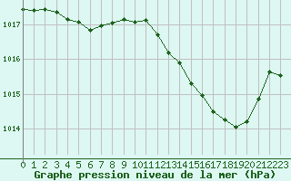 Courbe de la pression atmosphrique pour Millau (12)