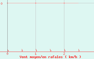 Courbe de la force du vent pour Renwez (08)