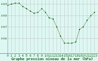 Courbe de la pression atmosphrique pour Amiens - Dury (80)