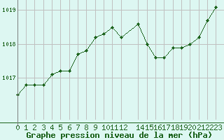 Courbe de la pression atmosphrique pour Variscourt (02)