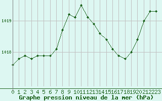 Courbe de la pression atmosphrique pour Hohrod (68)