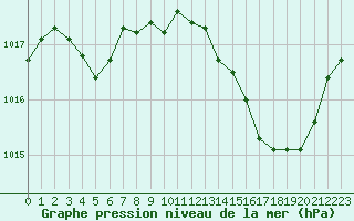Courbe de la pression atmosphrique pour Perpignan Moulin  Vent (66)