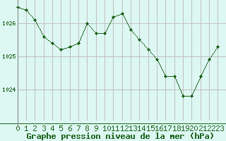 Courbe de la pression atmosphrique pour Sant Quint - La Boria (Esp)