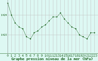 Courbe de la pression atmosphrique pour La Rochelle - Aerodrome (17)