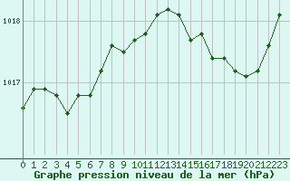 Courbe de la pression atmosphrique pour Saint-Igneuc (22)