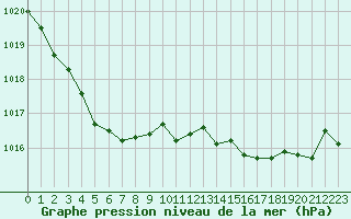 Courbe de la pression atmosphrique pour Landivisiau (29)