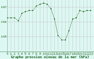 Courbe de la pression atmosphrique pour Ble / Mulhouse (68)