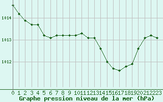 Courbe de la pression atmosphrique pour Gros-Rderching (57)