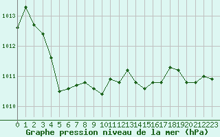 Courbe de la pression atmosphrique pour Villarzel (Sw)
