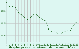 Courbe de la pression atmosphrique pour Quimperl (29)