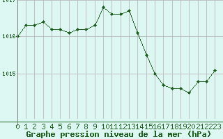 Courbe de la pression atmosphrique pour Champagne-sur-Seine (77)