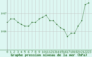 Courbe de la pression atmosphrique pour Fiscaglia Migliarino (It)