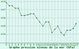 Courbe de la pression atmosphrique pour Avignon (84)