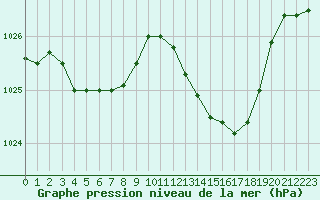 Courbe de la pression atmosphrique pour Saint-Vran (05)