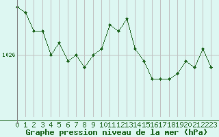 Courbe de la pression atmosphrique pour Mirebeau (86)