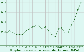 Courbe de la pression atmosphrique pour Gourdon (46)