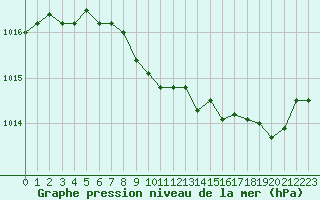 Courbe de la pression atmosphrique pour Grenoble/St-Etienne-St-Geoirs (38)