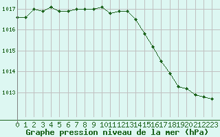 Courbe de la pression atmosphrique pour Trappes (78)