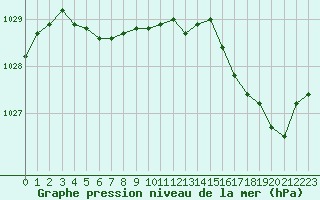 Courbe de la pression atmosphrique pour Cap de la Hague (50)