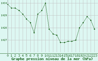 Courbe de la pression atmosphrique pour Valleroy (54)