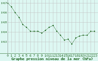 Courbe de la pression atmosphrique pour Montredon des Corbires (11)