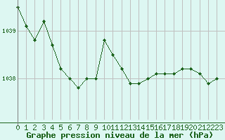 Courbe de la pression atmosphrique pour Sandillon (45)