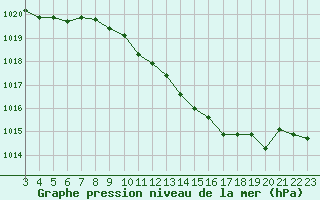 Courbe de la pression atmosphrique pour Saint-Haon (43)