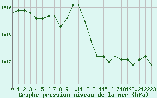 Courbe de la pression atmosphrique pour Six-Fours (83)