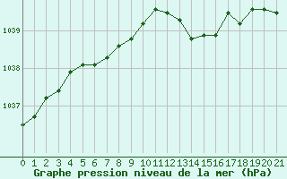 Courbe de la pression atmosphrique pour Grandfresnoy (60)