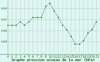 Courbe de la pression atmosphrique pour Manlleu (Esp)