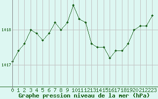 Courbe de la pression atmosphrique pour Sausseuzemare-en-Caux (76)