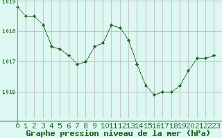 Courbe de la pression atmosphrique pour Sant Quint - La Boria (Esp)
