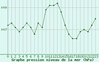 Courbe de la pression atmosphrique pour Isle-sur-la-Sorgue (84)