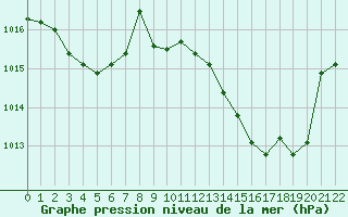 Courbe de la pression atmosphrique pour Saint-Sorlin-en-Valloire (26)