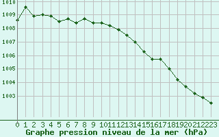 Courbe de la pression atmosphrique pour Dunkerque (59)