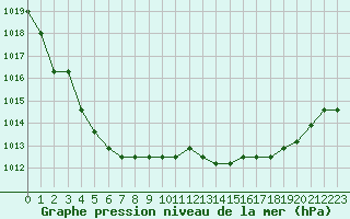 Courbe de la pression atmosphrique pour Liefrange (Lu)