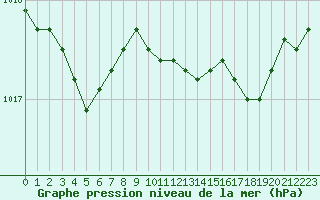 Courbe de la pression atmosphrique pour Les Pennes-Mirabeau (13)