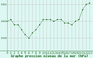 Courbe de la pression atmosphrique pour Creil (60)