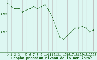 Courbe de la pression atmosphrique pour Roissy (95)