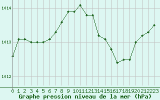 Courbe de la pression atmosphrique pour Marignane (13)