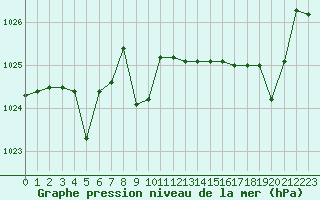 Courbe de la pression atmosphrique pour Kernascleden (56)
