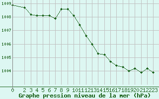 Courbe de la pression atmosphrique pour Saint-Georges-d
