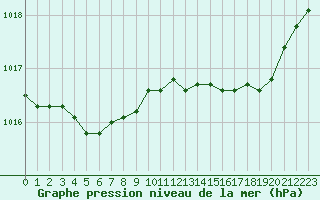 Courbe de la pression atmosphrique pour Corsept (44)