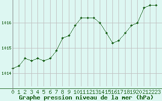 Courbe de la pression atmosphrique pour Les Pennes-Mirabeau (13)