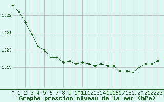 Courbe de la pression atmosphrique pour Pordic (22)