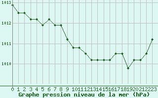 Courbe de la pression atmosphrique pour Manlleu (Esp)