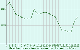 Courbe de la pression atmosphrique pour Brignogan (29)