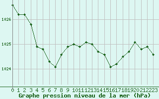 Courbe de la pression atmosphrique pour Lussat (23)